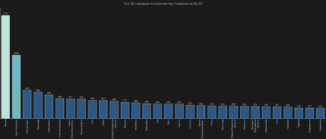 TOP_cities_prod.png