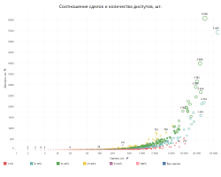 Соотношение сделок и диспутов, шт..png